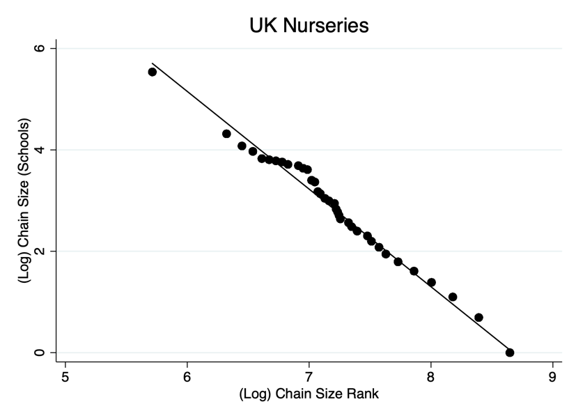Chart showing UK nurseries chain size vs. size rank