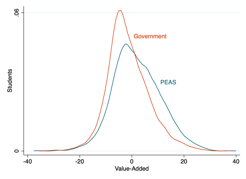 Line chart comparing PEAS and government schools in Uganda on value-added