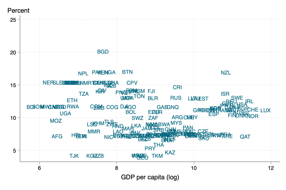 Scatterplot showing no relationship between percentage of child sexual violence and gdp per capita at the country level