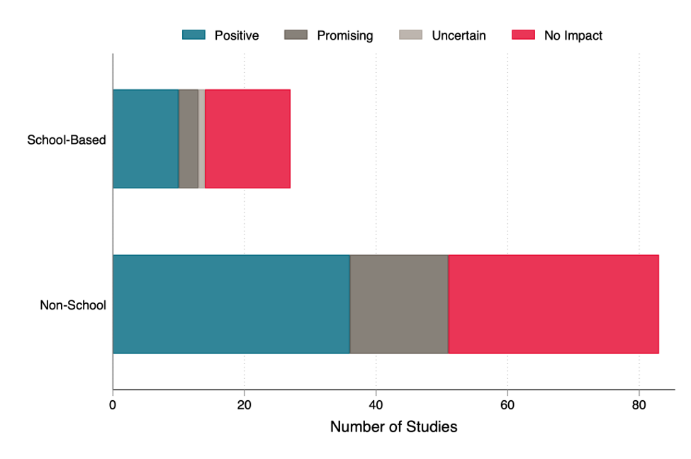 Chart showing many more non-school-based interventions than school-based interventions have been studied, with similar rates of success