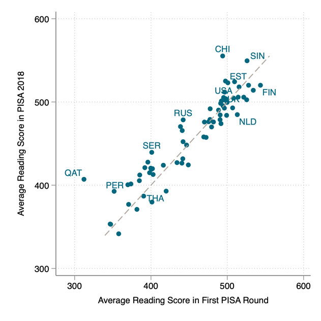 Scatter chart comparing every participating country's first and most recent PISA scores