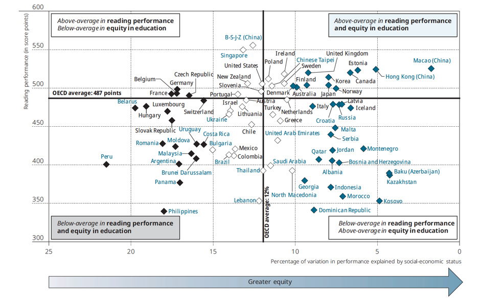 Scatter chart comparing reading and equity scores for PISA countries