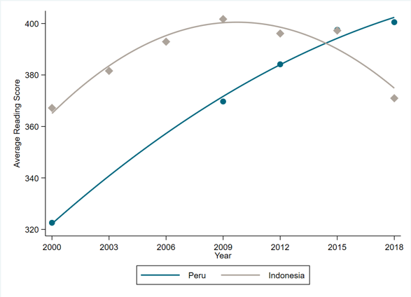 Line chart showing Peru's rising PISA performance vs. Indonesia's downward curving scores
