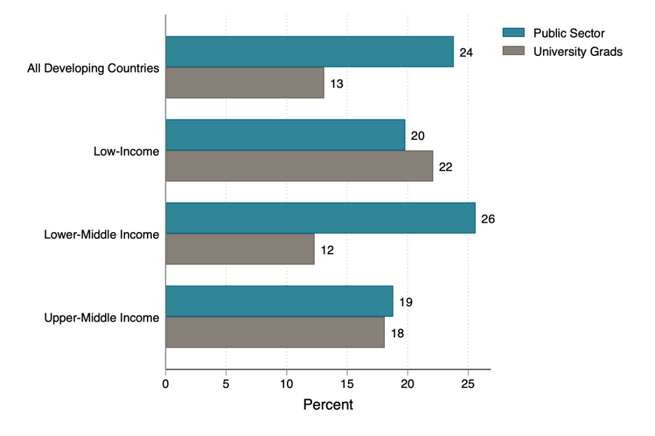 Teachers as a percent of all public sector workers and of university grads, grouped by income classifications. In low-income countries it's about 20% of both, lower-middle teachers are 26% of public sector jobs but 12% of university grads, and 18-19 for both in upper-middle income countries