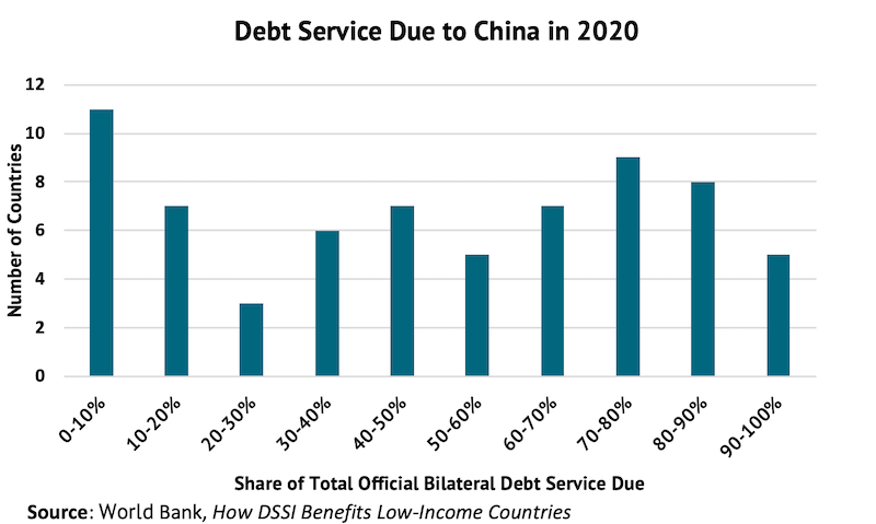 A chart showing debt service due to China in 2020