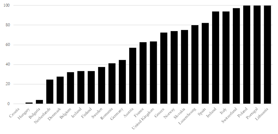 Chart showing cuntries by rate of positive decisions for Afghani asylum seekers. Croatia, Hungary, and Bulgaria are by far the lowest. Lithuania, Portugal, and Poland are the top, at about 100 percent.