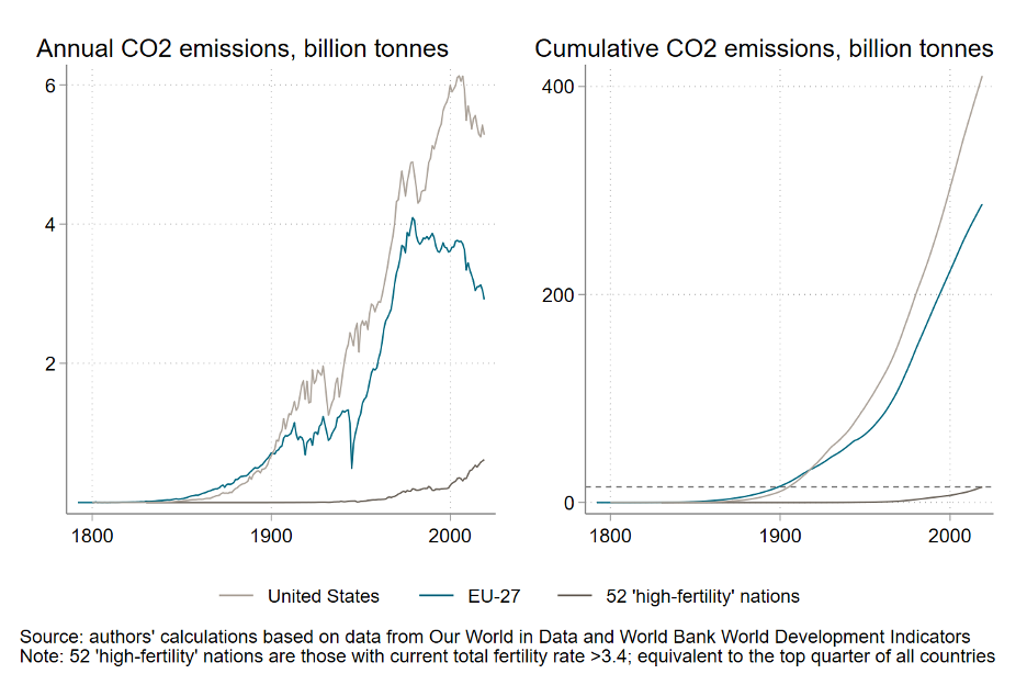 Chart showing annual and cumulative emissions from high-fertility countries is a fraction of US or EU-27 emissions