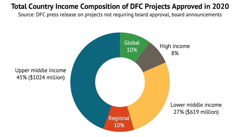 A chart showing DFC investments by country income classification
