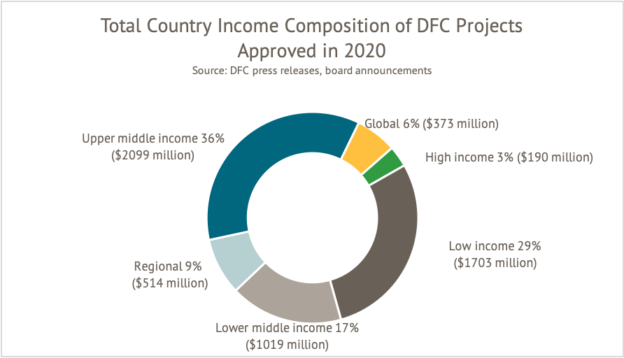 A figure showing total country income classification of approved DFC projects in 2020.The largest portion are UMICs and LICs.