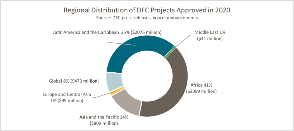 A figure showing regional distribution of approved DFC projects in 2020. Most are going to Africa and LAC.