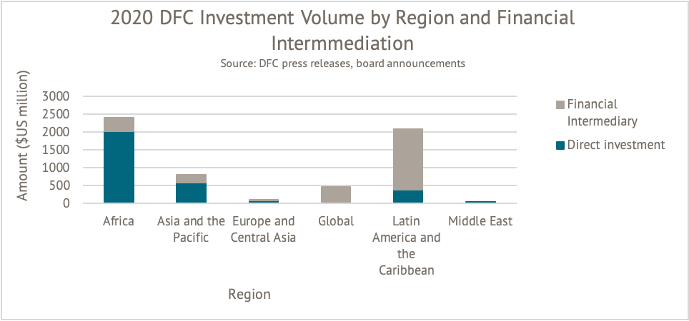 A figure showing 2020 DFC investment volume, broken down by direct investment and investment through intermediaries. Most in Africa are direct investments, and most in LAC are through intermediaries.
