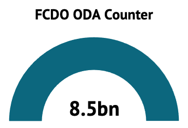 Gauge graphic showing FCDO budget at 8.5 billion pounds
