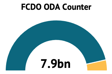 Gauge graphic showing FCDO budget at 7.9 billion pounds