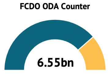 Gauge graphic showing FCDO budget at 6.55 billion pounds