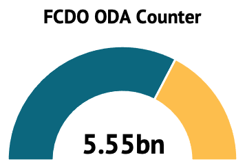 Gauge graphic showing FCDO budget at 5.55 billion pounds