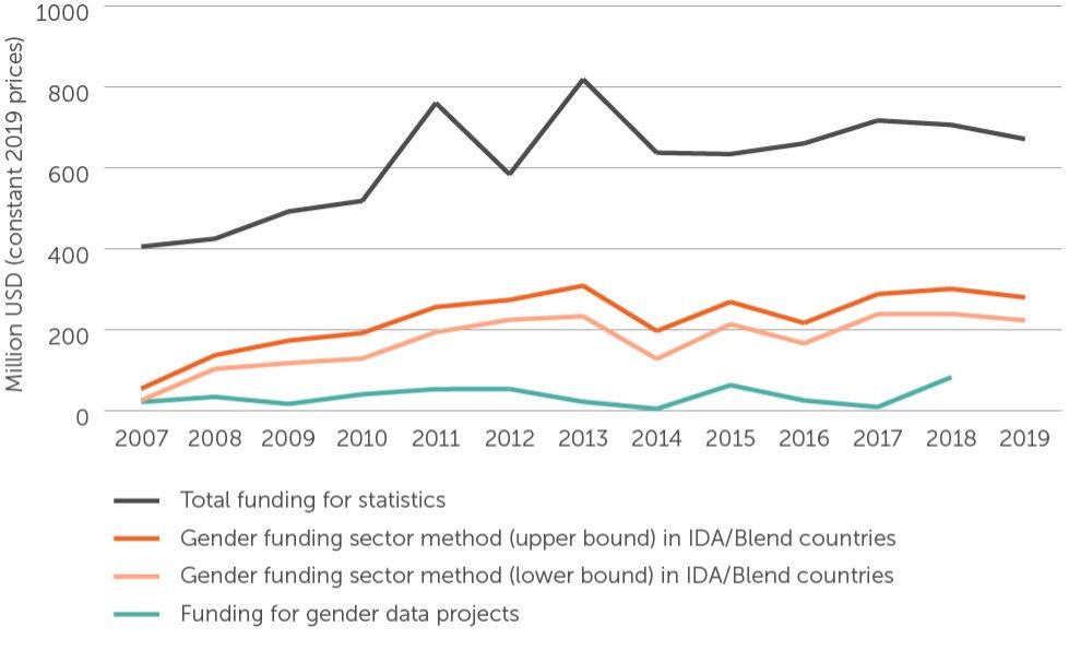 A figure showing donor funding for statistics from 2009 to 2019.