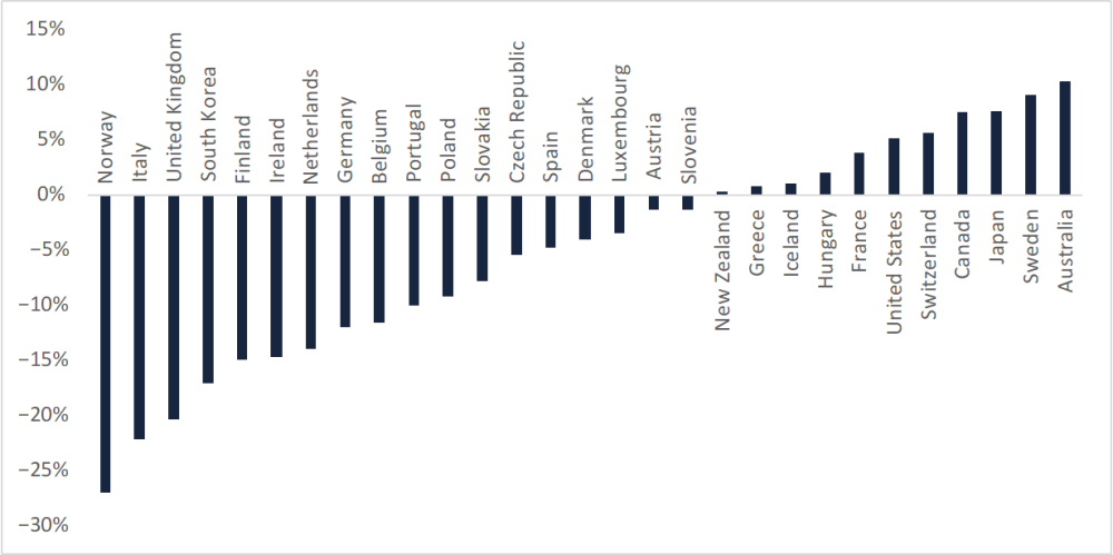 A bar chart showing the change in HHI values between 2013 and 2018, per provider. Norway saw the largest change.