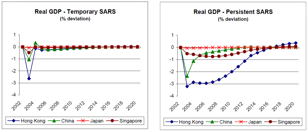 SARS GDP impact