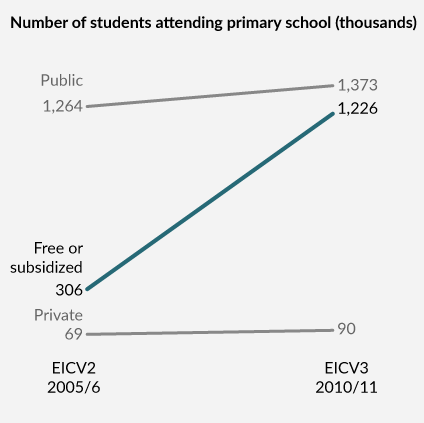 Number of students attending primary school (thousands)