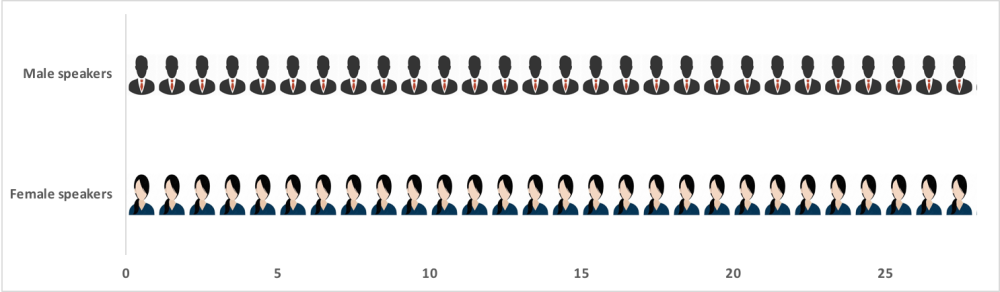 A figure showing men and women as speakers at CGD education events