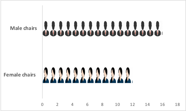 A figure showing men and women as chairs at CGD education events
