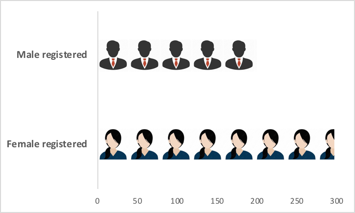 A figure showing who registered to attend CGD education events, by gender