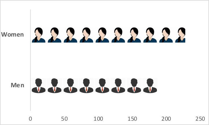A figure showing who the CGD education team met with this year, by gender