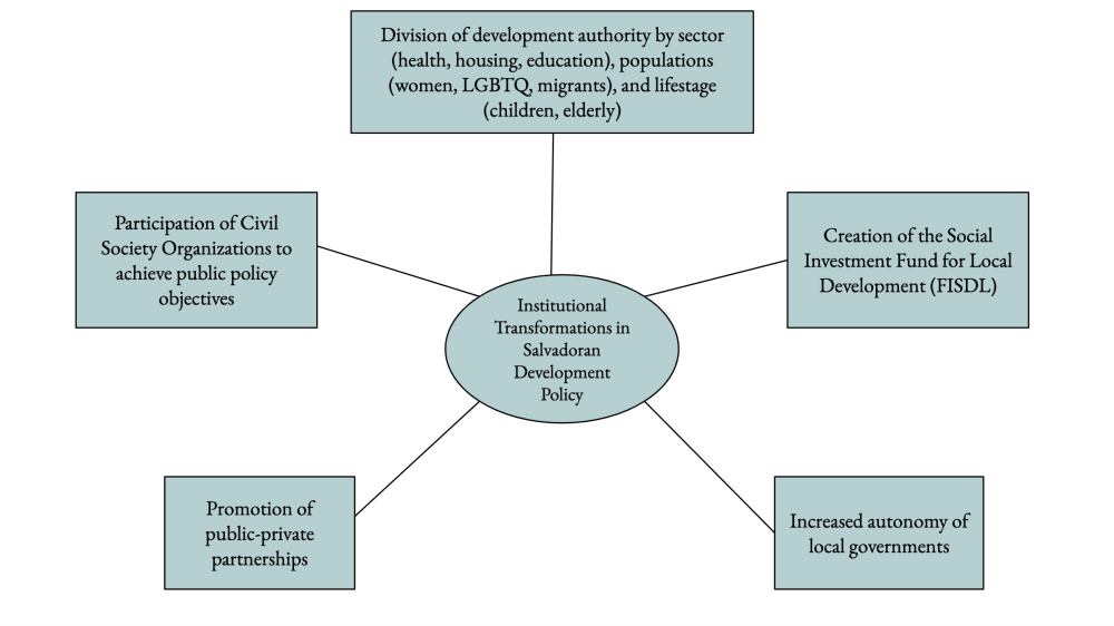 A flow chart showing the institutional transformations of El Salvador’s development policy. 