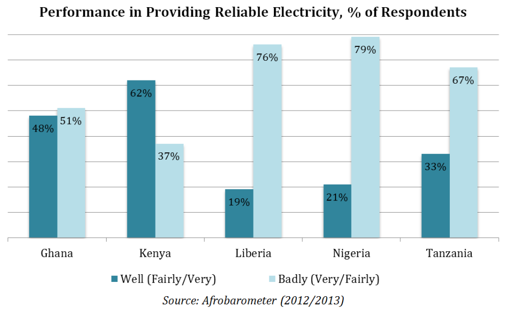Performance in Providing Reliable Electricity