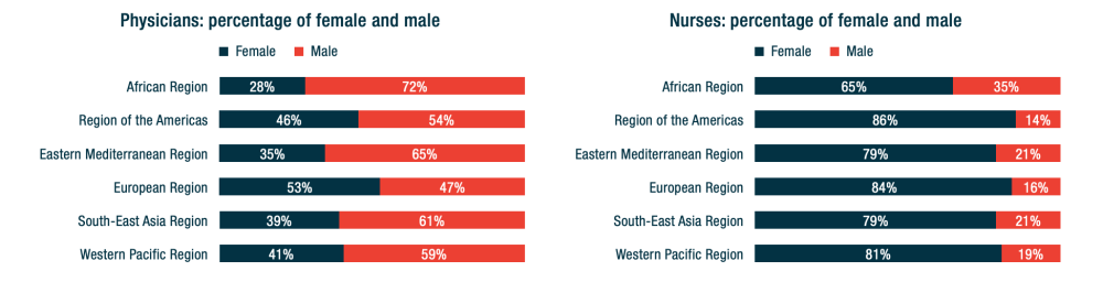 Chart showing that for nurses in particular, women dominate