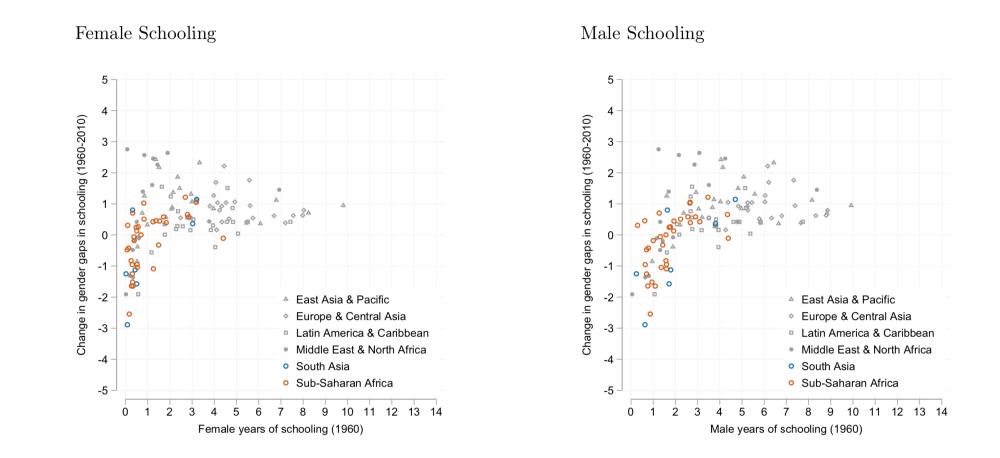 Scatter plot breaking down change in schooling from 1960 to 2010 for men and women separately, at the country level