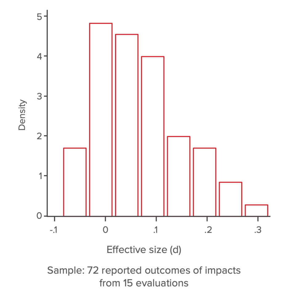 Chart showing the effect size of most studies is negative or close to zero. Only a few are greater than 0.1