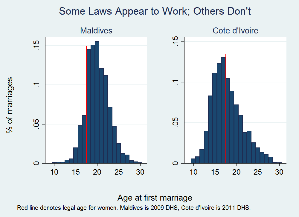 Child Marriage Chart 3 Child Marriage Chart 3