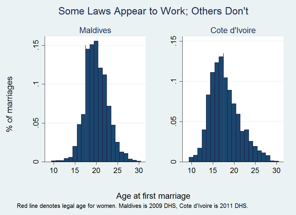 Child Marriage Chart 3