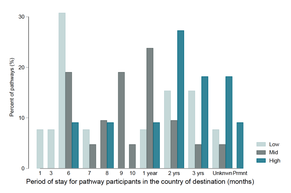 A bar chart showing that High-skill sectors tend to have access to longer-term pathways, often around 2-3 years