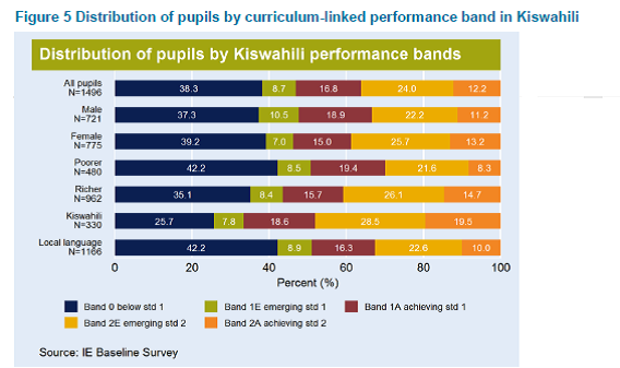 Dist of pupils by curriculum-linked performance band in Kiswahili