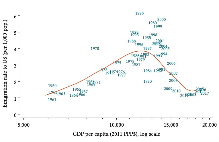 A chart showing Mexico's GDP per capita