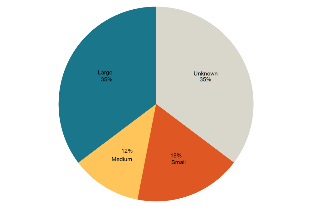 A pie chart showing that, to date, only 18 percent of legal migration pathways are classified as small, whereas 35% are large