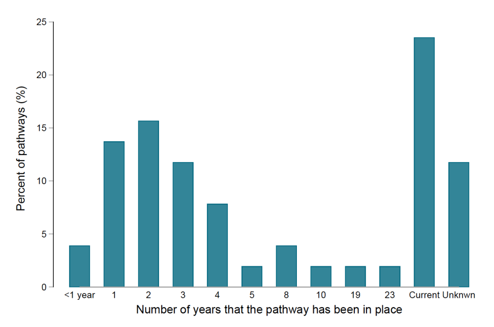 A bar chart showing that over 20 percent of the legal migration pathways in the database are ongoing. Pathways have been around from less than one year to 23 years.