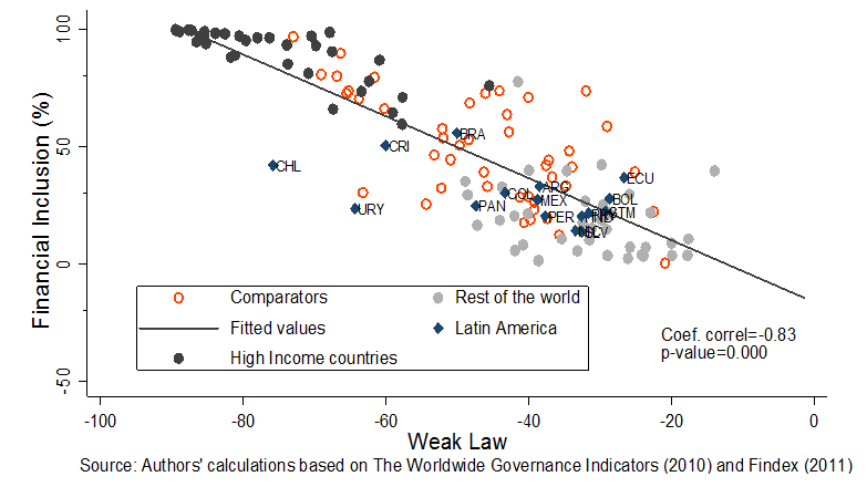 Financial Inclusion and Quality of Institutions