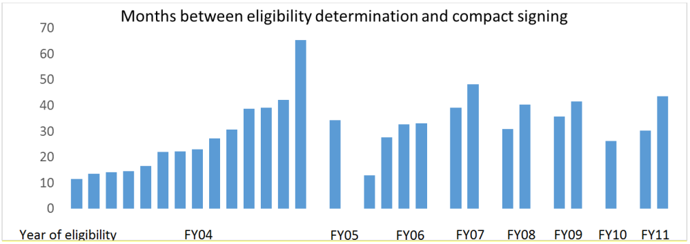 Months between eligibility determination and compact signing