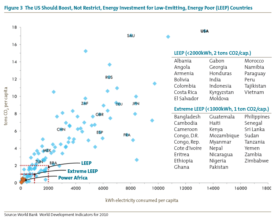 Figure 3 The US Should Boost, Not Restrict, Energy Investment for Low-Emitting, Energy Poor (LEEP) Countries