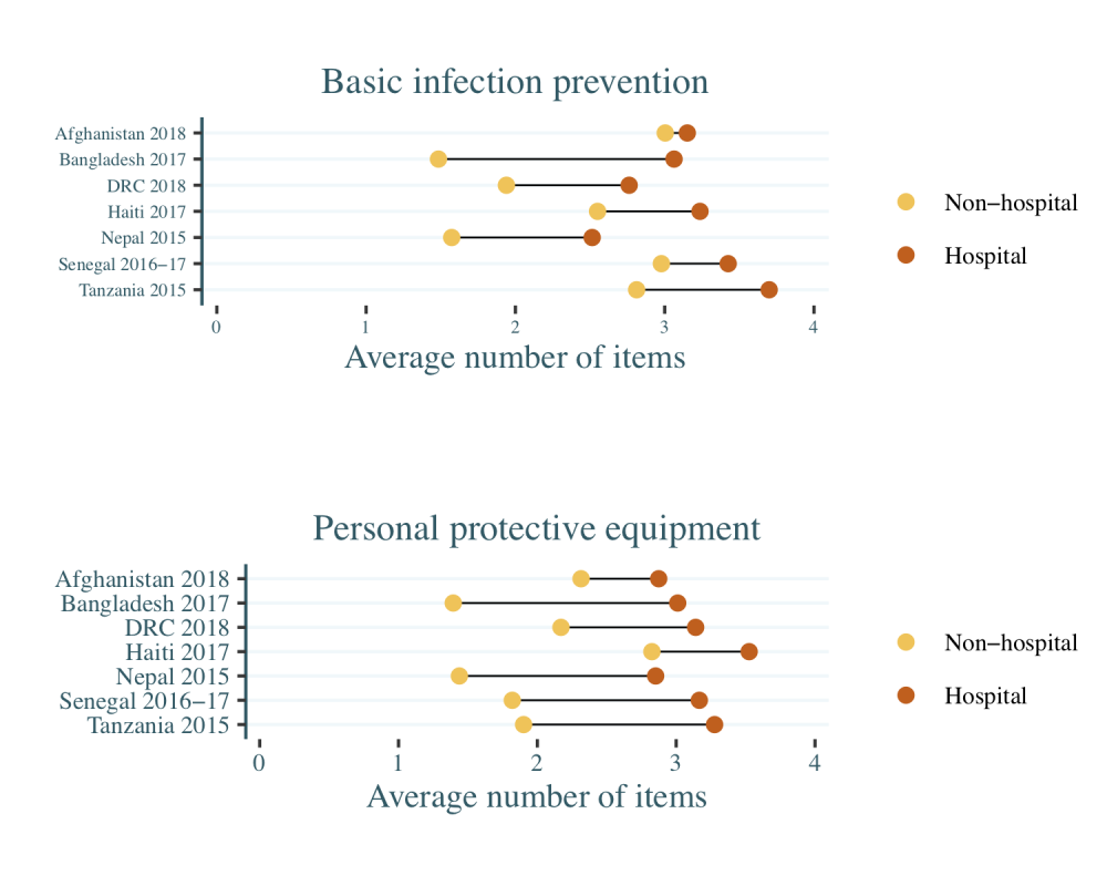 Figure showing PPE and BIP stores across the 7 countries in hospitals and non-hospitals, with hospitals doing better
