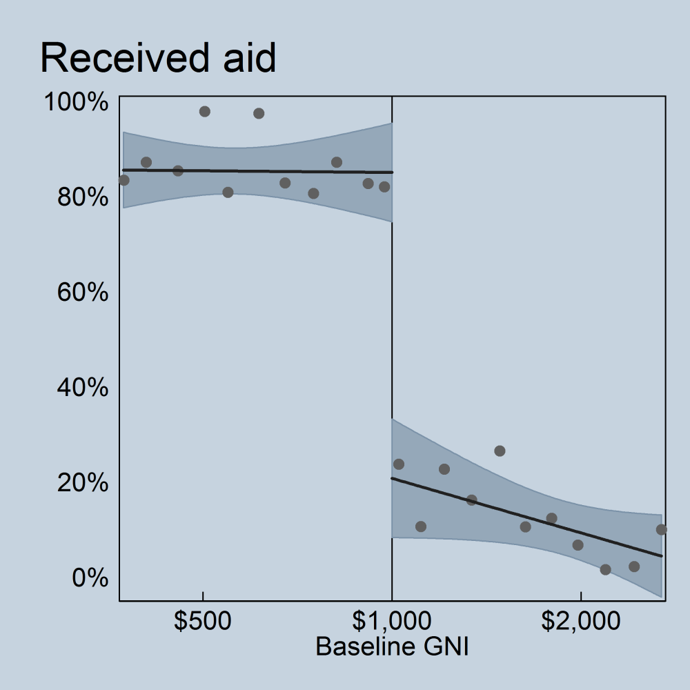 Received Aid