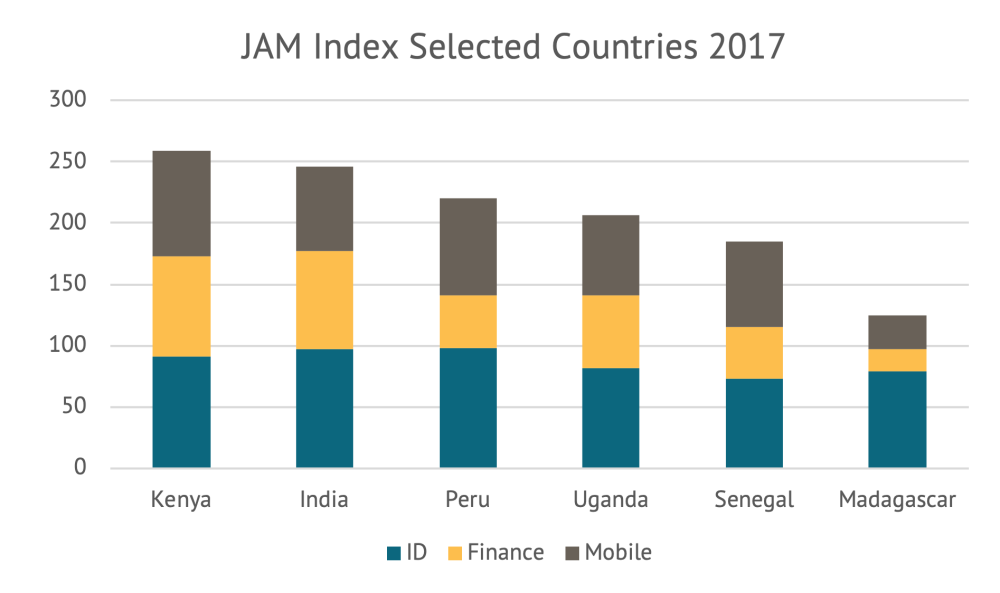 Chart of selected JAM index scores. Kenya and India are top, followed by Peru, then Uganda, Senegal, and Madagascar