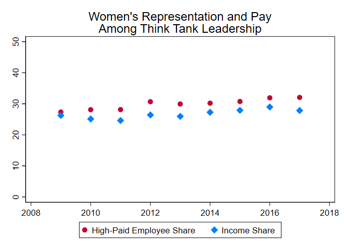 A graph showing women's representation and pay among think tank leadership