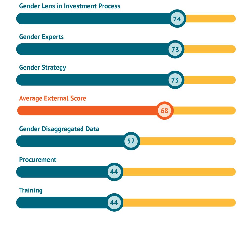 A chart showing external survey scores