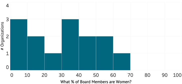 A figure showing women's representation on DFI boards