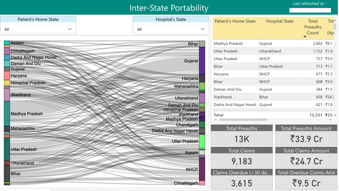 Example of PM-JAY website with graph showing inter-state portability of PM-JAY