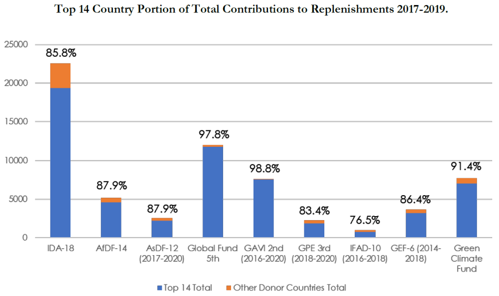 Chart of what share of total contributions the top-14 country donors are responsible for in replenishments.